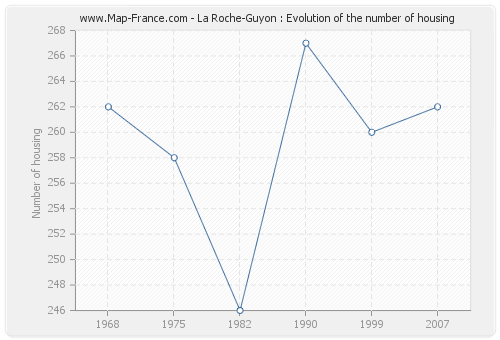 La Roche-Guyon : Evolution of the number of housing